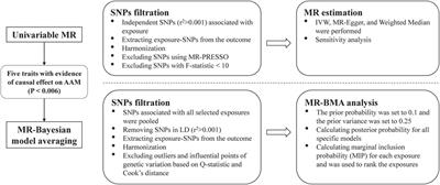 Association between body fat distribution and age at menarche: a two sample Mendelian randomization study